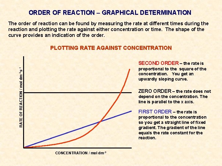 ORDER OF REACTION – GRAPHICAL DETERMINATION The order of reaction can be found by ORDER OF REACTION – GRAPHICAL DETERMINATION The order of reaction can be found by