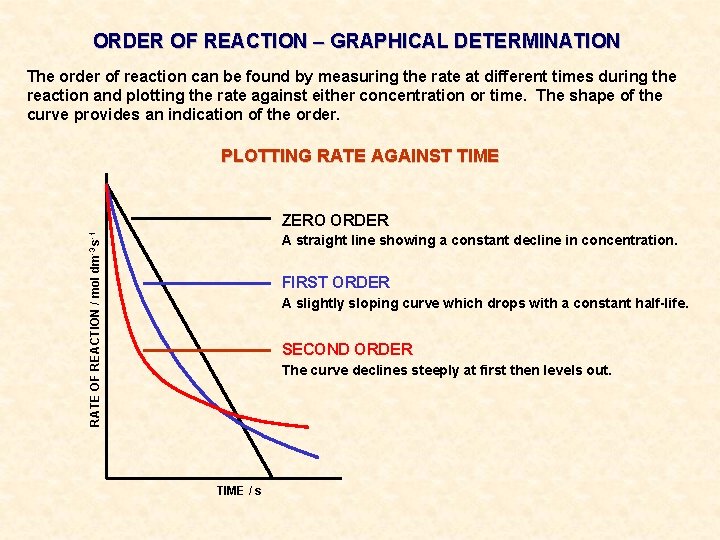 ORDER OF REACTION – GRAPHICAL DETERMINATION The order of reaction can be found by ORDER OF REACTION – GRAPHICAL DETERMINATION The order of reaction can be found by