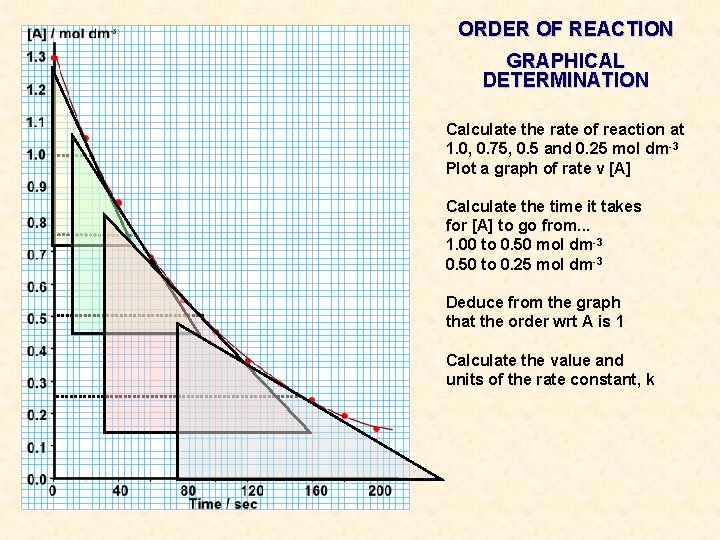 ORDER OF REACTION GRAPHICAL DETERMINATION Calculate the rate of reaction at 1. 0, 0. ORDER OF REACTION GRAPHICAL DETERMINATION Calculate the rate of reaction at 1. 0, 0.