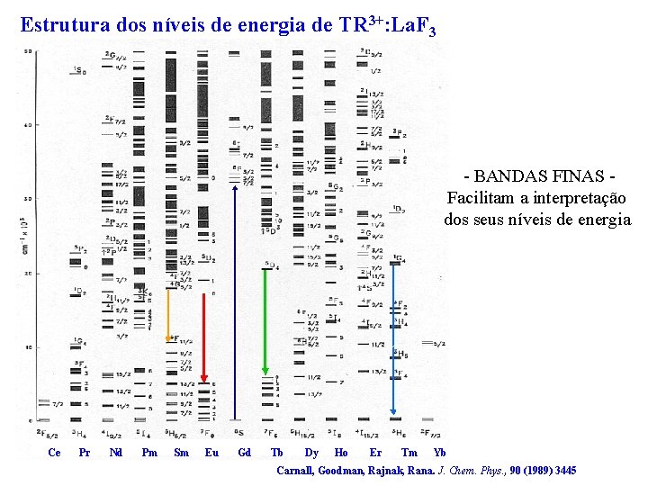 Estrutura dos níveis de energia de TR 3+: La. F 3 - BANDAS FINAS Estrutura dos níveis de energia de TR 3+: La. F 3 - BANDAS FINAS