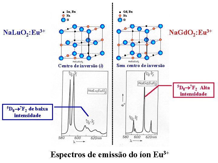 Lu, Eu Na O Gd, Eu Na O Na. Lu. O 2: Eu 3+ Lu, Eu Na O Gd, Eu Na O Na. Lu. O 2: Eu 3+