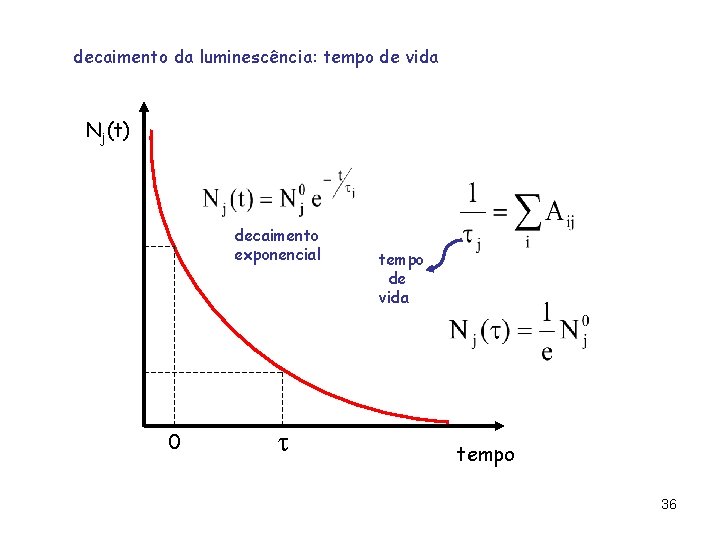 decaimento da luminescência: tempo de vida Nj(t) decaimento exponencial 0 tempo de vida tempo decaimento da luminescência: tempo de vida Nj(t) decaimento exponencial 0 tempo de vida tempo