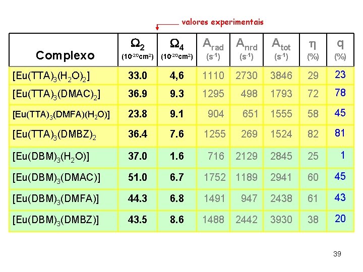 valores experimentais 2 4 (10 -20 cm 2) [Eu(TTA)3(H 2 O)2] q (s-1) (%)