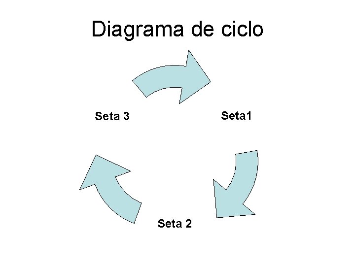 Diagrama de ciclo Seta 1 Seta 3 Seta 2 