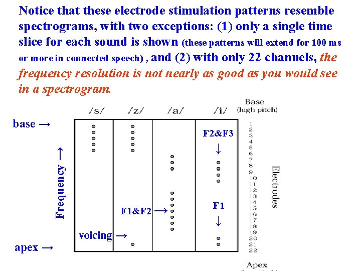 Notice that these electrode stimulation patterns resemble spectrograms, with two exceptions: (1) only a