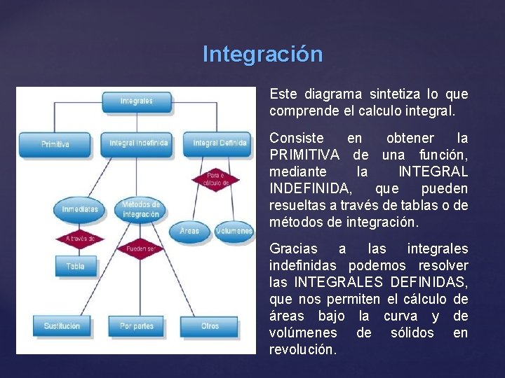 Integración Este diagrama sintetiza lo que comprende el calculo integral. Consiste en obtener la