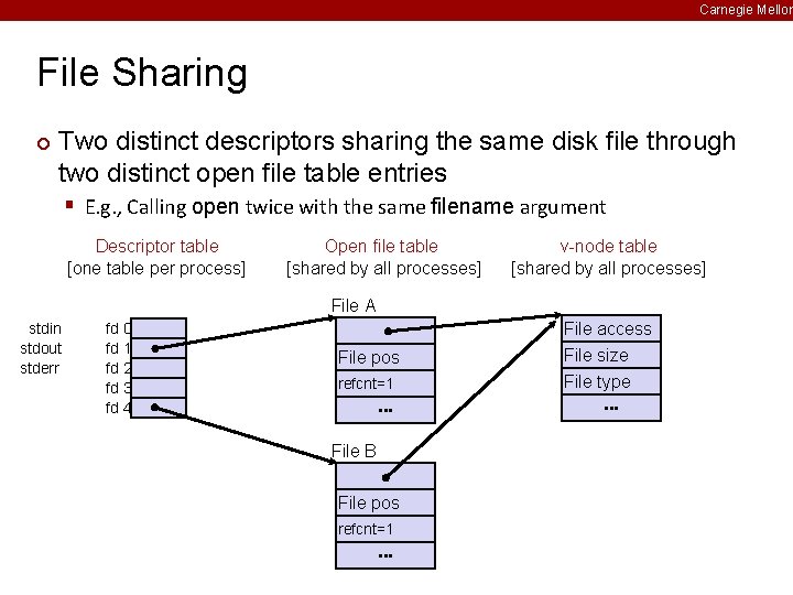 Carnegie Mellon File Sharing ¢ Two distinct descriptors sharing the same disk file through