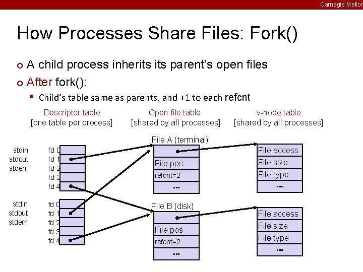 Carnegie Mellon How Processes Share Files: Fork() A child process inherits parent’s open files