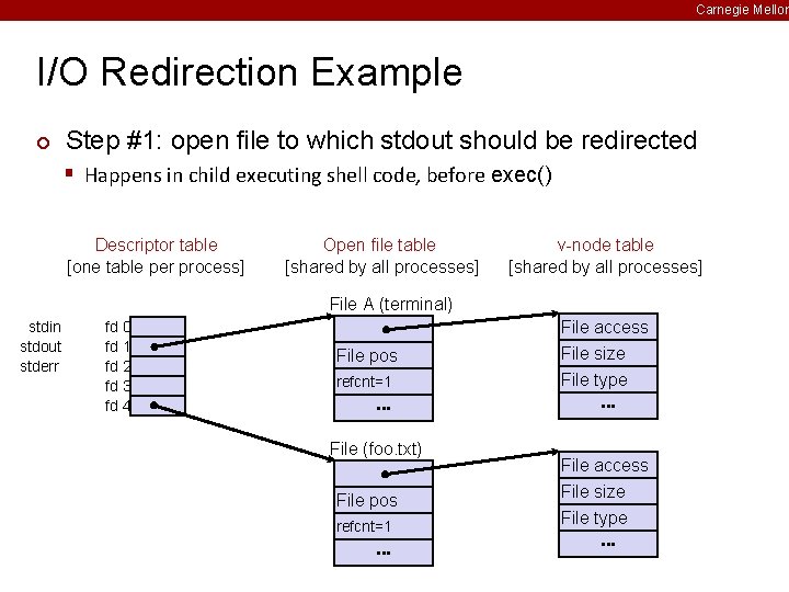 Carnegie Mellon I/O Redirection Example ¢ Step #1: open file to which stdout should