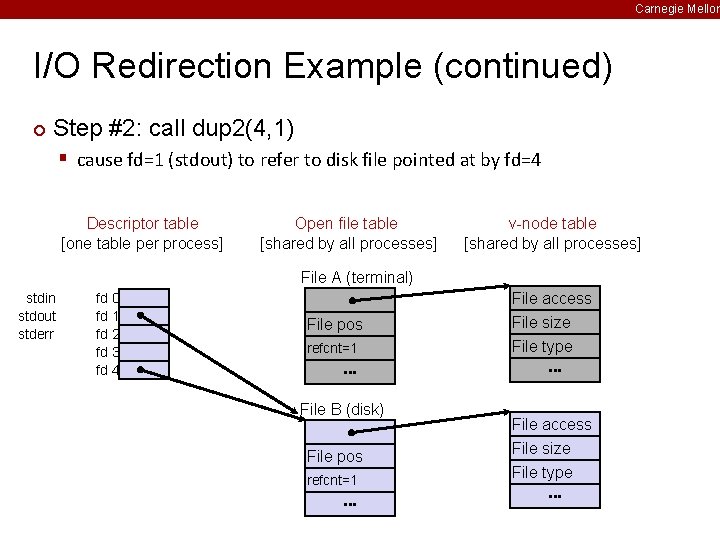 Carnegie Mellon I/O Redirection Example (continued) ¢ Step #2: call dup 2(4, 1) §