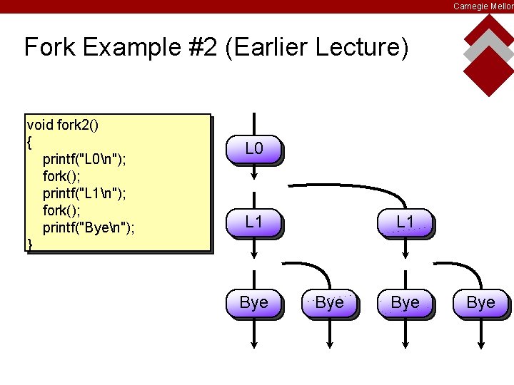 Carnegie Mellon Fork Example #2 (Earlier Lecture) void fork 2() { printf("L 0n"); fork();