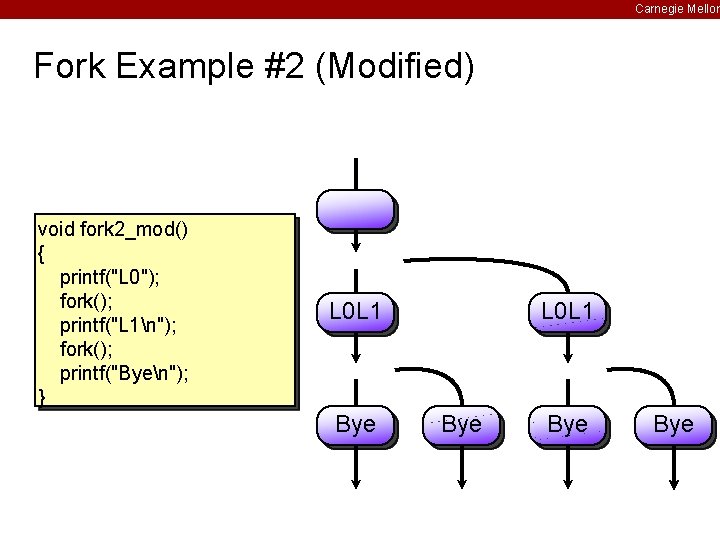 Carnegie Mellon Fork Example #2 (Modified) void fork 2_mod() { printf("L 0"); fork(); printf("L