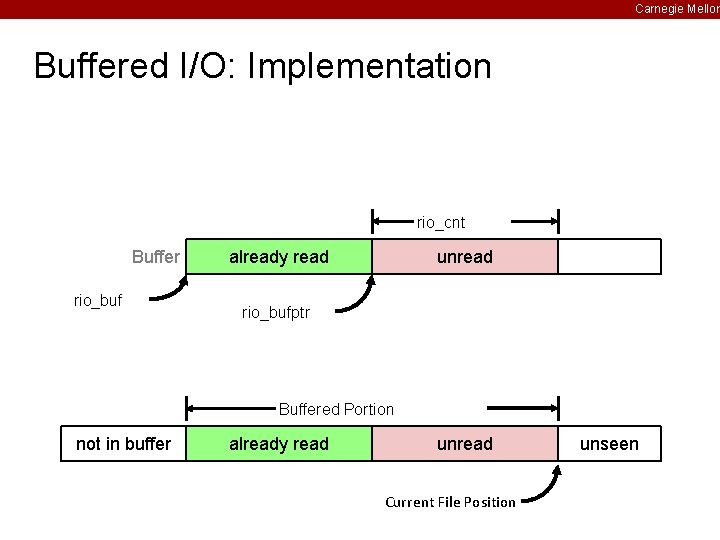 Carnegie Mellon Buffered I/O: Implementation rio_cnt Buffer rio_buf already read unread rio_bufptr Buffered Portion