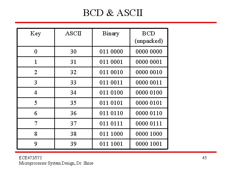 BCD & ASCII Key ASCII Binary BCD (unpacked) 0 30 011 0000 1 31