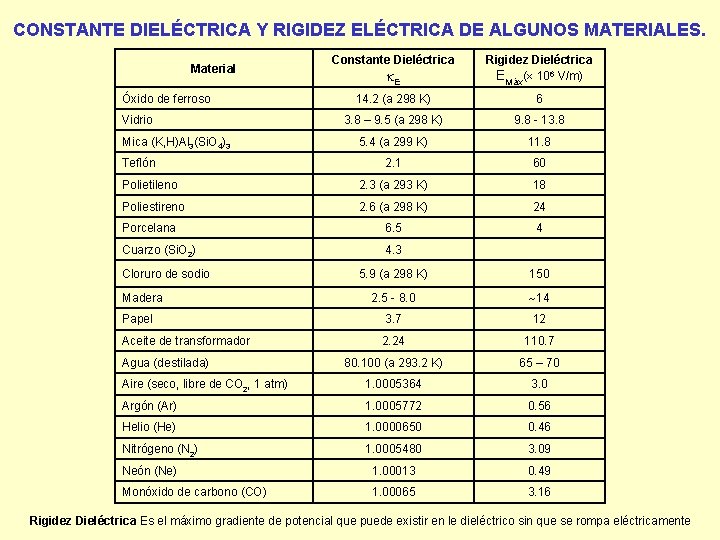 CONSTANTE DIELÉCTRICA Y RIGIDEZ ELÉCTRICA DE ALGUNOS MATERIALES. Constante Dieléctrica k. E Rigidez Dieléctrica