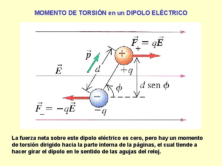 MOMENTO DE TORSIÓN en un DIPOLO ELÉCTRICO La fuerza neta sobre este dipolo eléctrico