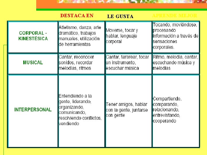 DESTACA EN LE GUSTA APRENDE MEJOR 