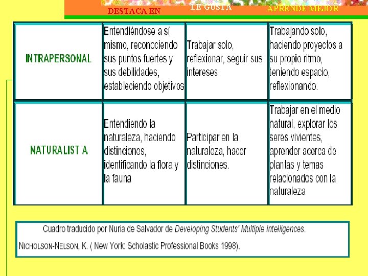 DESTACA EN LE GUSTA APRENDE MEJOR 