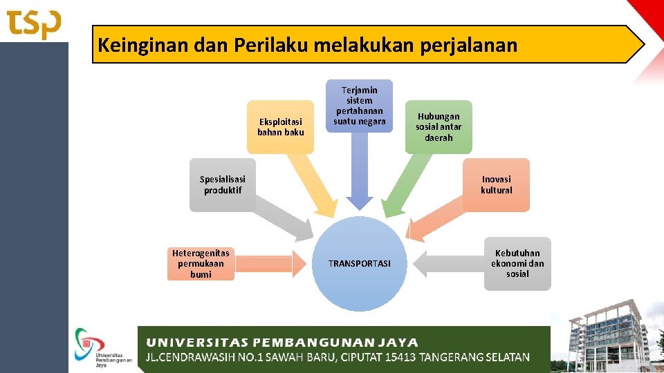 Keinginan dan Perilaku melakukan perjalanan Eksploitasi bahan baku Terjamin sistem pertahanan suatu negara Spesialisasi