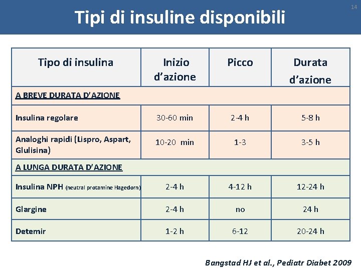 14 Tipi di insuline disponibili Tipo di insulina Inizio d’azione Picco Durata d’azione Insulina