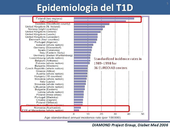 Epidemiologia del T 1 D 5 Standardized incidence rates in 1989– 1998 for 36