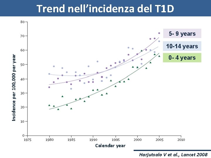 Trend nell’incidenza del T 1 D 5 - 9 years Incidence per 100, 000