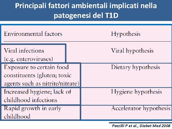 Principali fattori ambientali implicati nella patogenesi del T 1 D Pozzilli P et al.