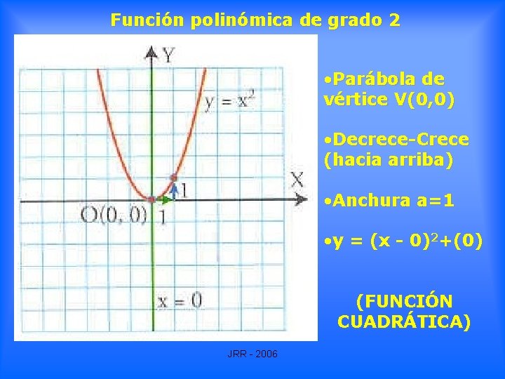 Función polinómica de grado 2 • Parábola de vértice V(0, 0) • Decrece-Crece (hacia Función polinómica de grado 2 • Parábola de vértice V(0, 0) • Decrece-Crece (hacia