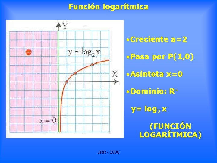 Función logarítmica • Creciente a=2 • Pasa por P(1, 0) • Asíntota x=0 • Función logarítmica • Creciente a=2 • Pasa por P(1, 0) • Asíntota x=0 •