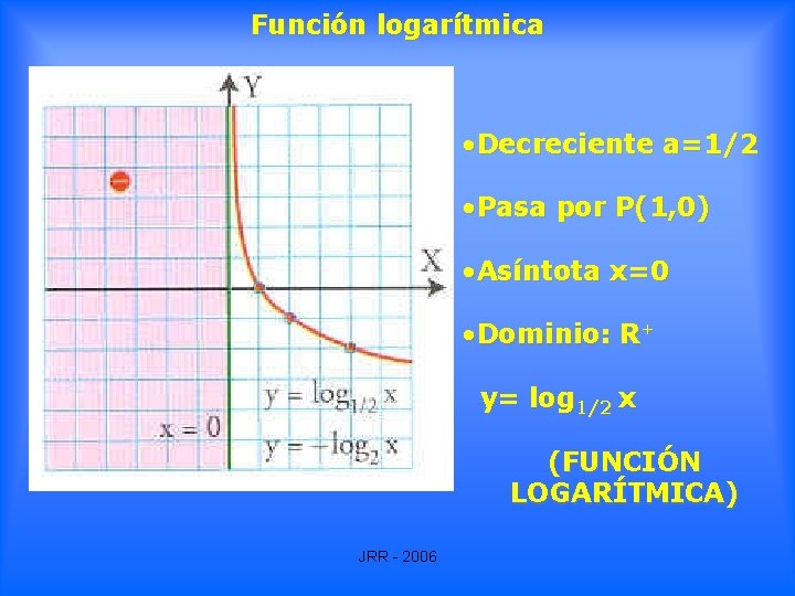 Función logarítmica • Decreciente a=1/2 • Pasa por P(1, 0) • Asíntota x=0 • Función logarítmica • Decreciente a=1/2 • Pasa por P(1, 0) • Asíntota x=0 •