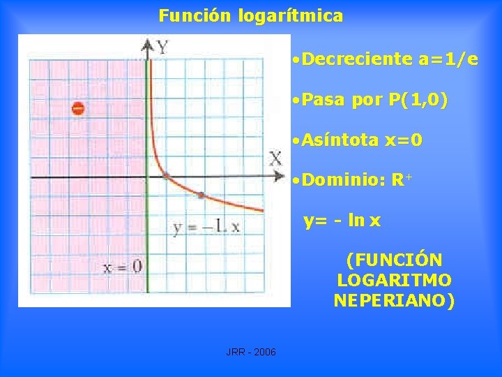 Función logarítmica • Decreciente a=1/e • Pasa por P(1, 0) • Asíntota x=0 • Función logarítmica • Decreciente a=1/e • Pasa por P(1, 0) • Asíntota x=0 •