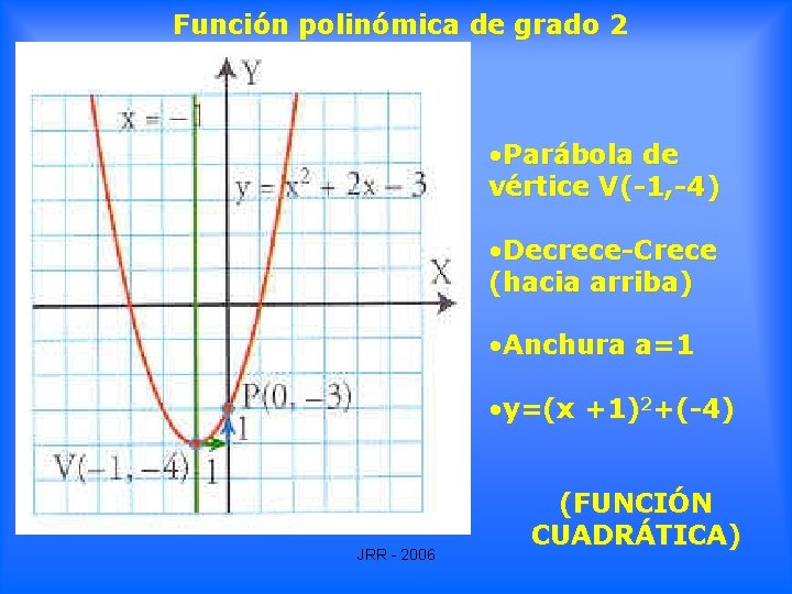 Función polinómica de grado 2 • Parábola de vértice V(-1, -4) • Decrece-Crece (hacia Función polinómica de grado 2 • Parábola de vértice V(-1, -4) • Decrece-Crece (hacia