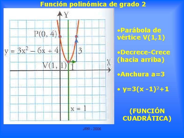 Función polinómica de grado 2 • Parábola de vértice V(1, 1) • Decrece-Crece (hacia Función polinómica de grado 2 • Parábola de vértice V(1, 1) • Decrece-Crece (hacia
