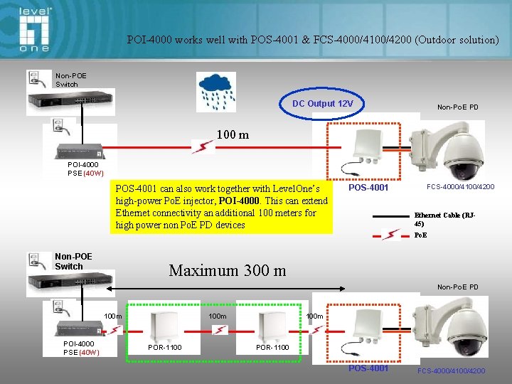 POI-4000 works well with POS-4001 & FCS-4000/4100/4200 (Outdoor solution) Non-POE Switch DC Output 12