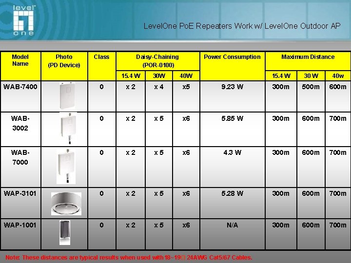 Level. One Po. E Repeaters Work w/ Level. One Outdoor AP Model Name Photo