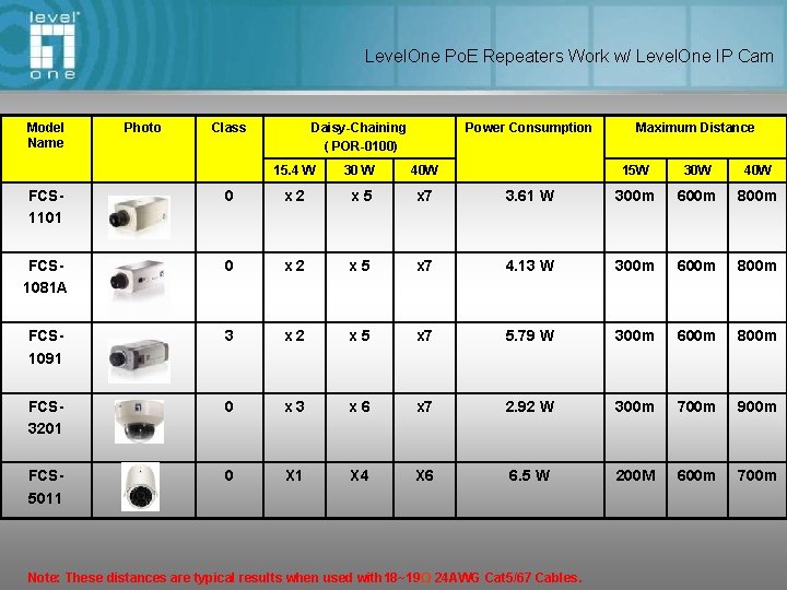Level. One Po. E Repeaters Work w/ Level. One IP Cam Model Name Photo