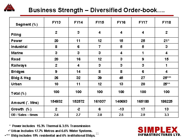 Business Strength – Diversified Order-book…. FY 13 FY 14 FY 15 FY 16 FY