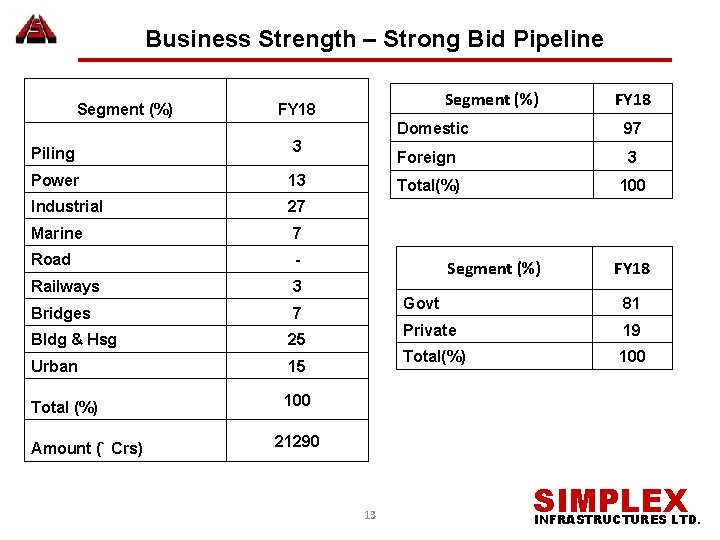 Business Strength – Strong Bid Pipeline Segment (%) Piling 3 Power 13 Industrial 27