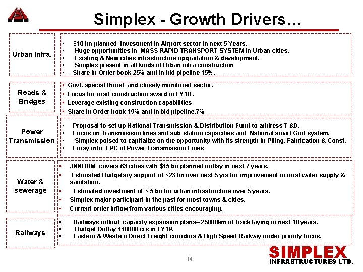  • • • Urban Infra. Simplex - Growth Drivers… $10 bn planned investment