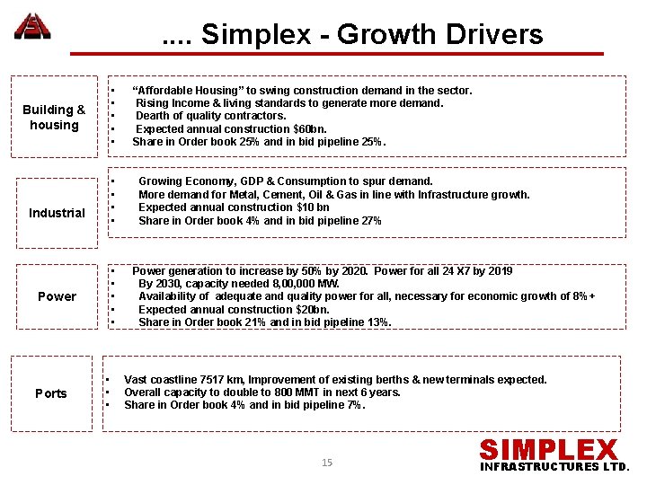 . . Simplex - Growth Drivers Building & housing Industrial Power Ports • •