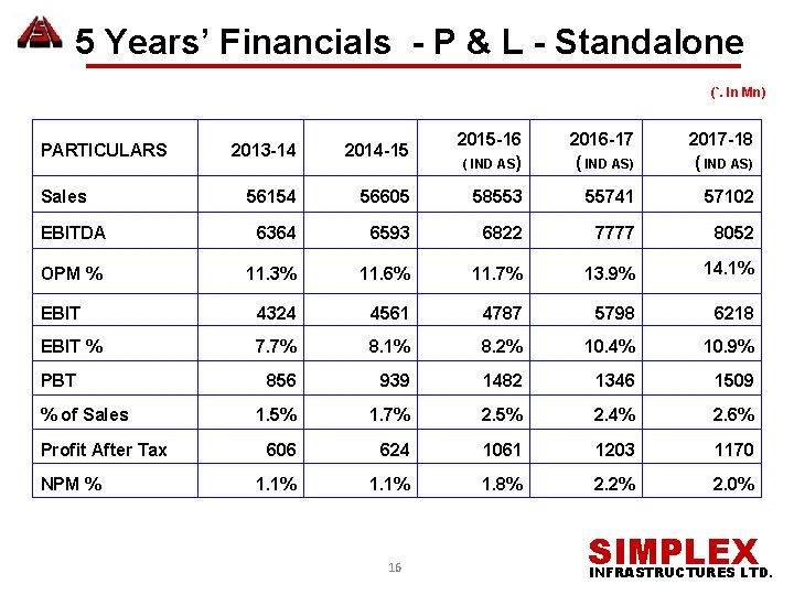 5 Years’ Financials - P & L - Standalone (`. In Mn) PARTICULARS 2015