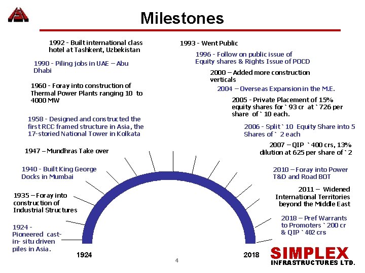 Milestones 1992 - Built international class hotel at Tashkent, Uzbekistan 1993 - Went Public