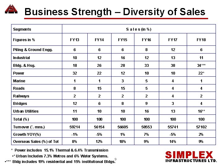 Business Strength – Diversity of Sales Segments Figures in % S a l e