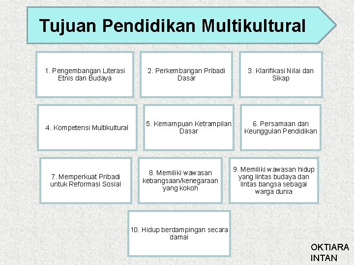 Tujuan Pendidikan Multikultural 1. Pengembangan Literasi Etnis dan Budaya 2. Perkembangan Pribadi Dasar 4.