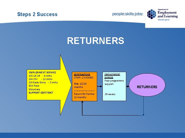 Steps 2 Success RETURNERS EMPLOYMENT SERVICE JSA 18 -24 - 9 mths JSA 25+ Steps 2 Success RETURNERS EMPLOYMENT SERVICE JSA 18 -24 - 9 mths JSA 25+