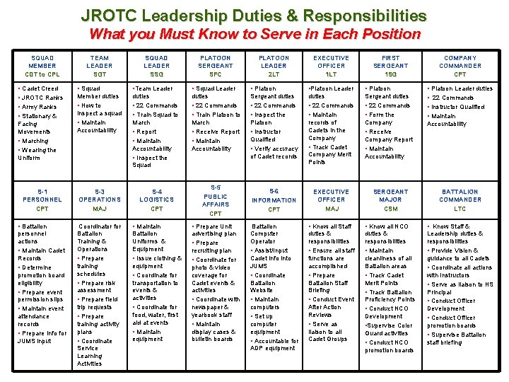 JROTC Leadership Duties & Responsibilities What you Must Know to Serve in Each Position