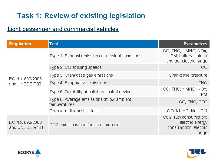 Task 1: Review of existing legislation Light passenger and commercial vehicles Regulation Test Type