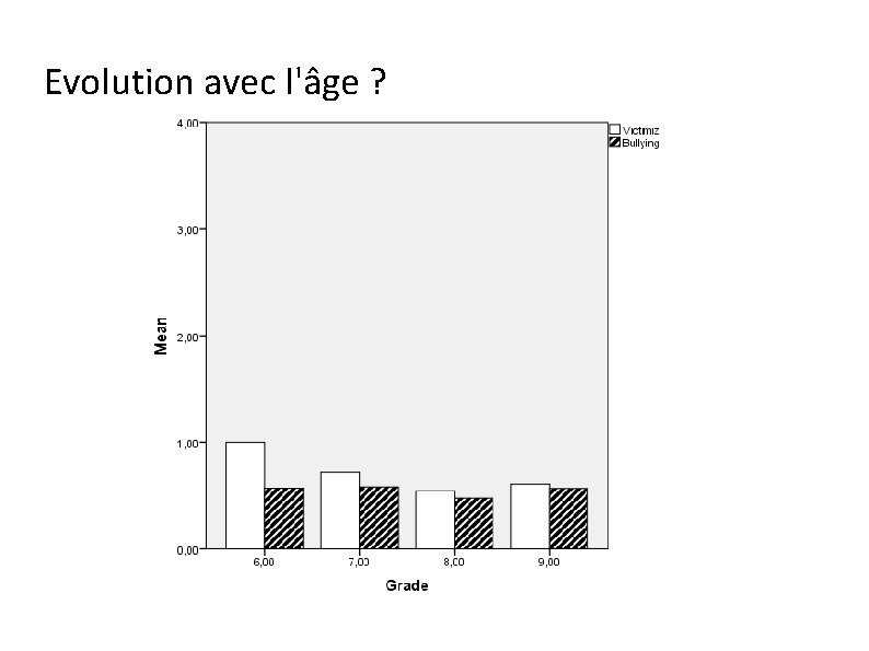 Evolution avec l'âge ? 