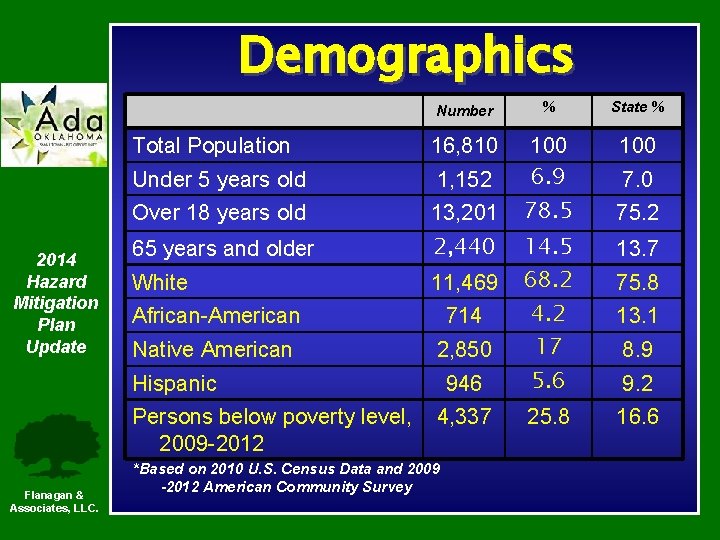 Demographics 2014 Hazard Mitigation Plan Update Number % State % Total Population 16, 810