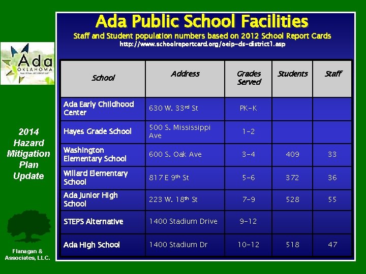 Ada Public School Facilities Staff and Student population numbers based on 2012 School Report